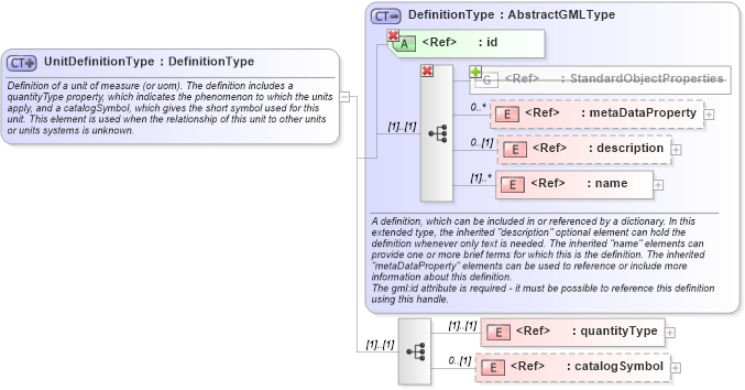 XSD Diagram of UnitDefinitionType in schema units_xsd (Geography Markup Language)