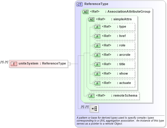 XSD Diagram of unitsSystem in schema units_xsd (Geography Markup Language)