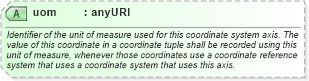XSD Diagram of uom in schema coordinatesystems_xsd (Geography Markup Language)