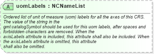 XSD Diagram of uomLabels in schema geometrybasic0d1d_xsd (Geography Markup Language)