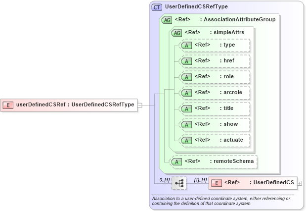 XSD Diagram of userDefinedCSRef in schema coordinatesystems_xsd (Geography Markup Language)