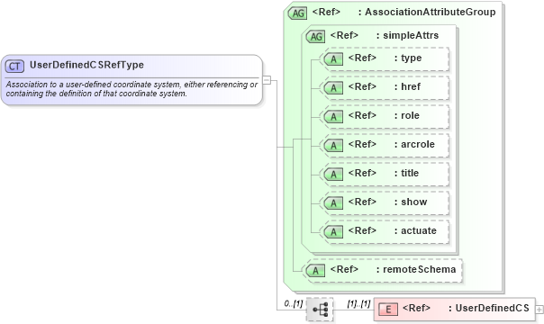 XSD Diagram of UserDefinedCSRefType in schema coordinatesystems_xsd (Geography Markup Language)