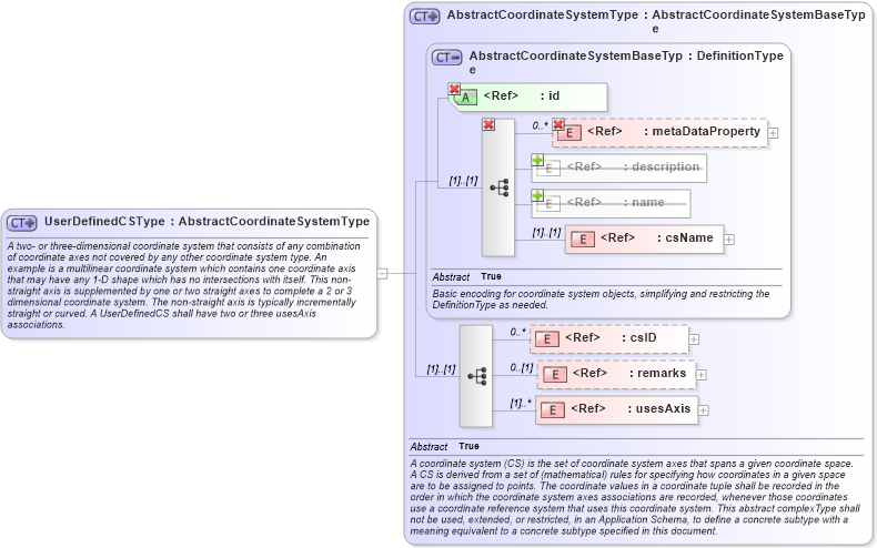 XSD Diagram of UserDefinedCSType in schema coordinatesystems_xsd (Geography Markup Language)