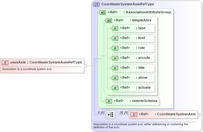 XSD Diagram of usesAxis in schema coordinatesystems_xsd (Geography Markup Language)