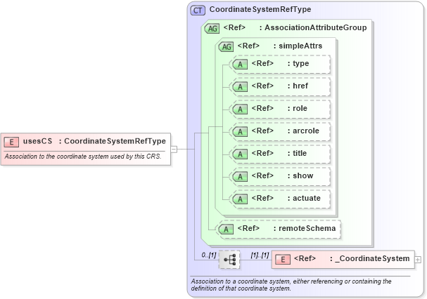 XSD Diagram of usesCS in schema coordinatereferencesystems_xsd (Geography Markup Language)