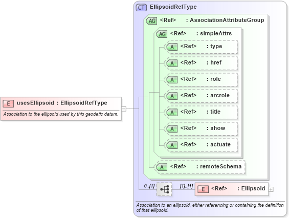 XSD Diagram of usesEllipsoid in schema datums_xsd (Geography Markup Language)