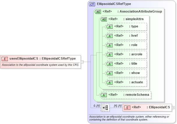 XSD Diagram of usesEllipsoidalCS in schema coordinatereferencesystems_xsd (Geography Markup Language)