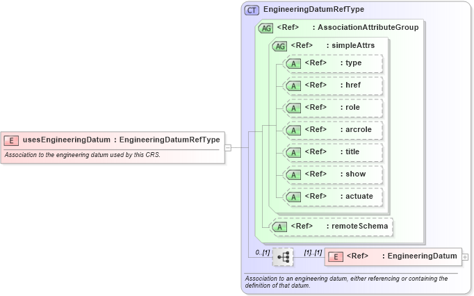 XSD Diagram of usesEngineeringDatum in schema coordinatereferencesystems_xsd (Geography Markup Language)