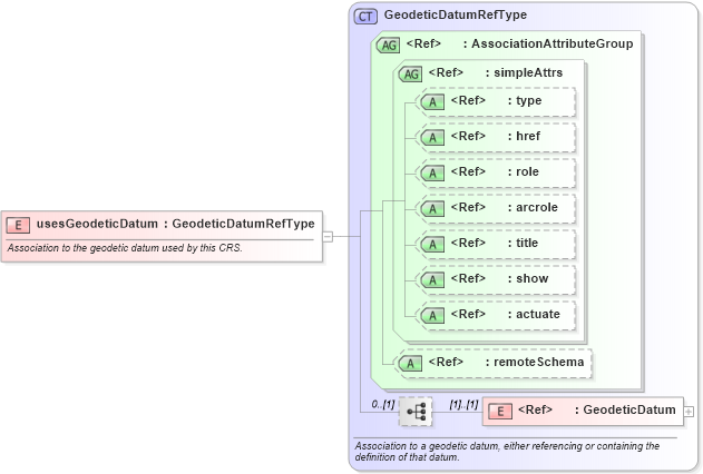 XSD Diagram of usesGeodeticDatum in schema coordinatereferencesystems_xsd (Geography Markup Language)