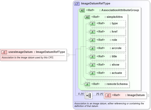 XSD Diagram of usesImageDatum in schema coordinatereferencesystems_xsd (Geography Markup Language)