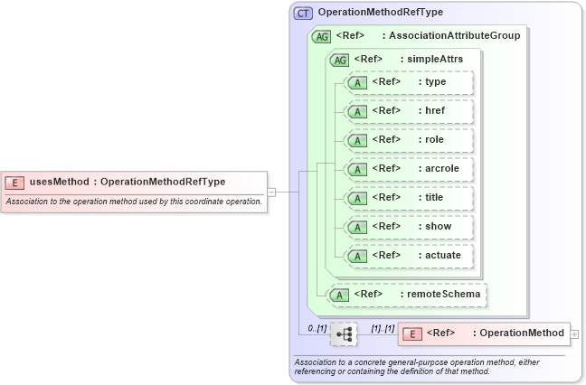 XSD Diagram of usesMethod in schema coordinateoperations_xsd (Geography Markup Language)