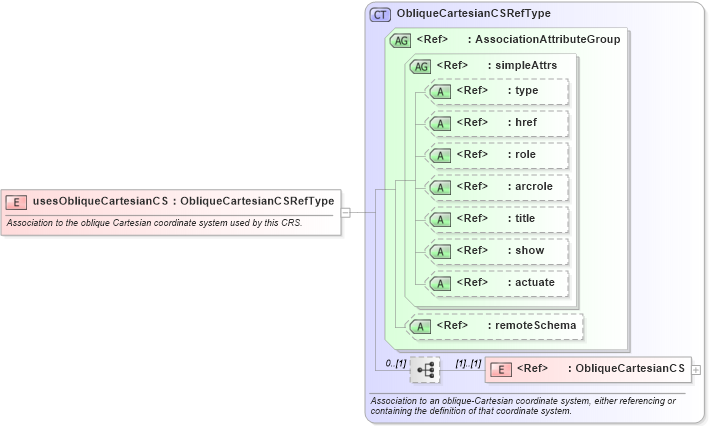 XSD Diagram of usesObliqueCartesianCS in schema coordinatereferencesystems_xsd (Geography Markup Language)