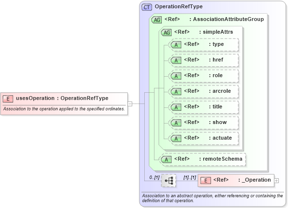XSD Diagram of usesOperation in schema coordinateoperations_xsd (Geography Markup Language)