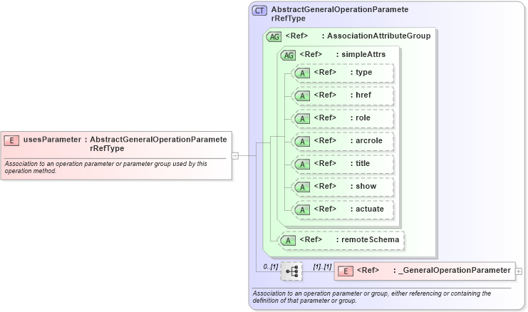 XSD Diagram of usesParameter in schema coordinateoperations_xsd (Geography Markup Language)