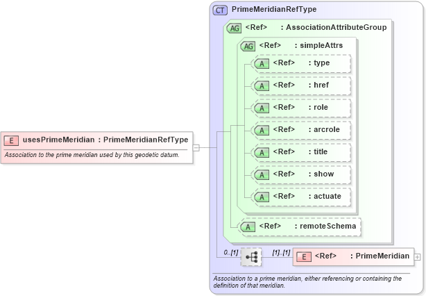 XSD Diagram of usesPrimeMeridian in schema datums_xsd (Geography Markup Language)