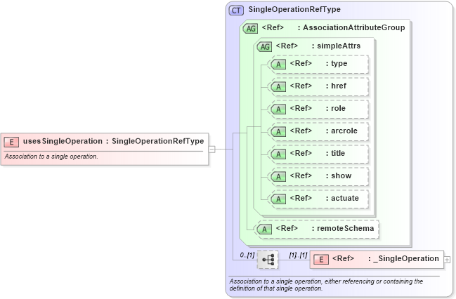 XSD Diagram of usesSingleOperation in schema coordinateoperations_xsd (Geography Markup Language)