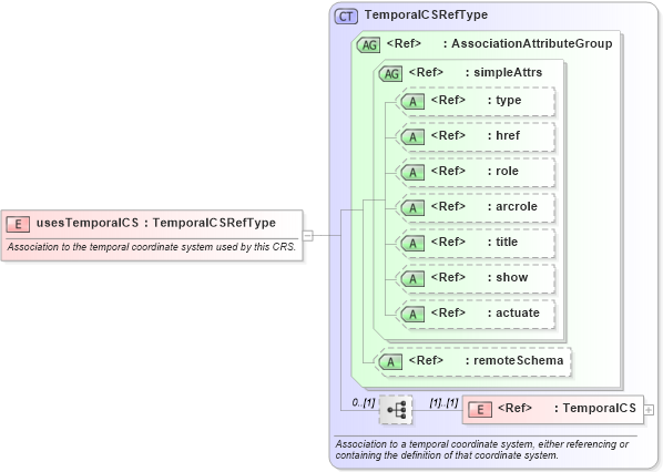 XSD Diagram of usesTemporalCS in schema coordinatereferencesystems_xsd (Geography Markup Language)
