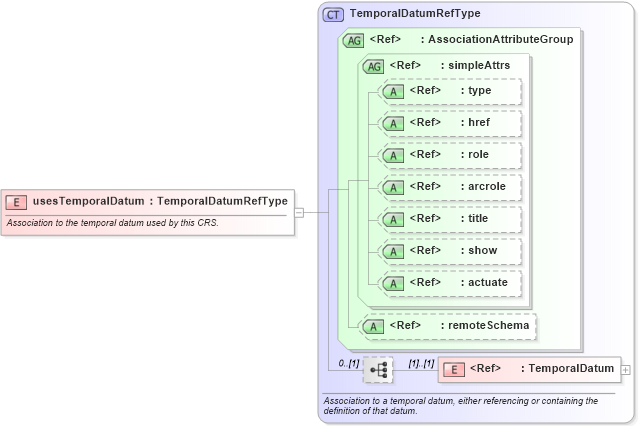 XSD Diagram of usesTemporalDatum in schema coordinatereferencesystems_xsd (Geography Markup Language)