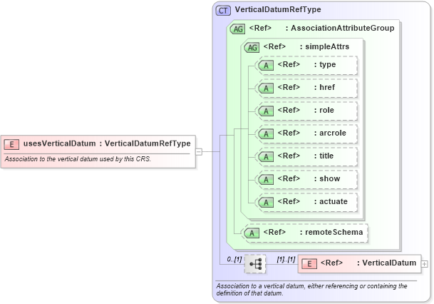 XSD Diagram of usesVerticalDatum in schema coordinatereferencesystems_xsd (Geography Markup Language)