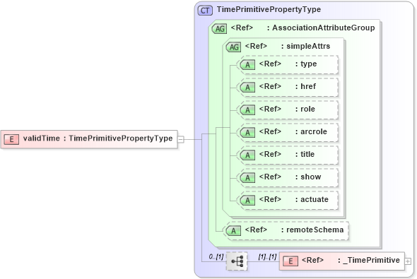 XSD Diagram of validTime in schema temporal_xsd (Geography Markup Language)