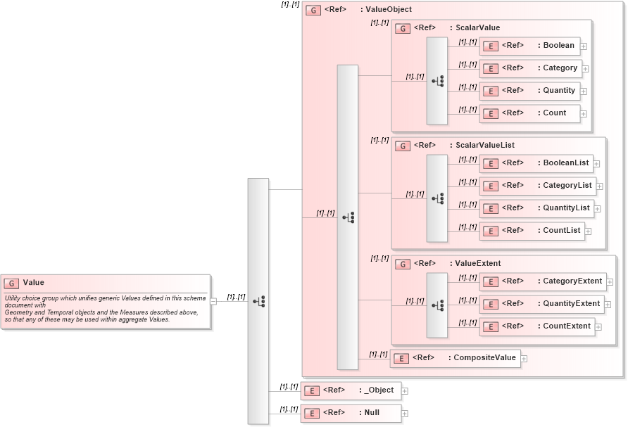 XSD Diagram of Value in schema valueobjects_xsd (Geography Markup Language)
