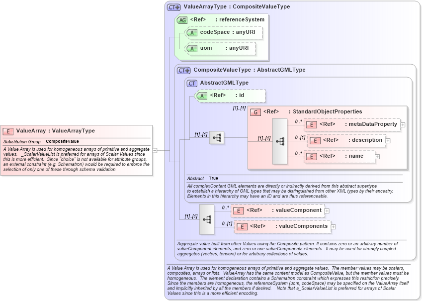XSD Diagram of ValueArray in schema valueobjects_xsd (Geography Markup Language)