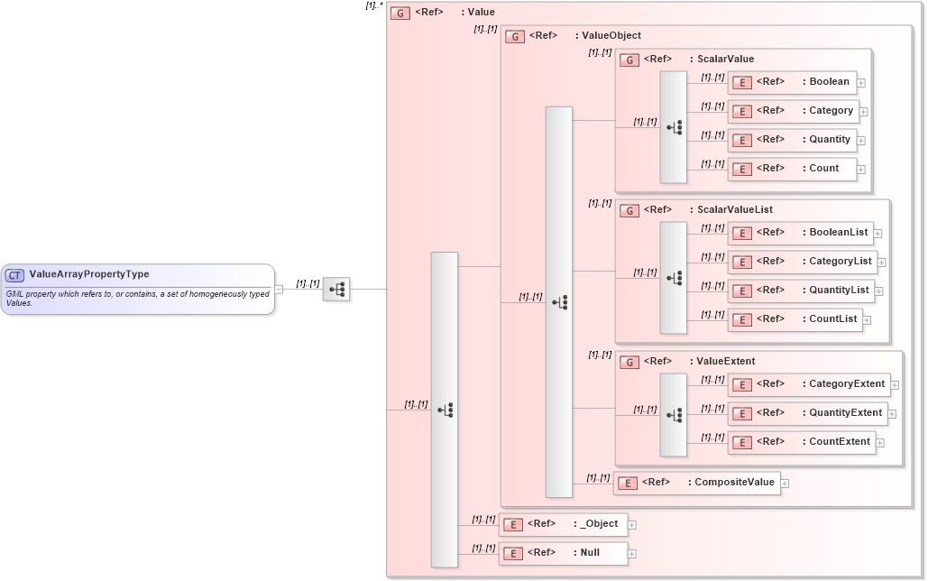 XSD Diagram of ValueArrayPropertyType in schema valueobjects_xsd (Geography Markup Language)