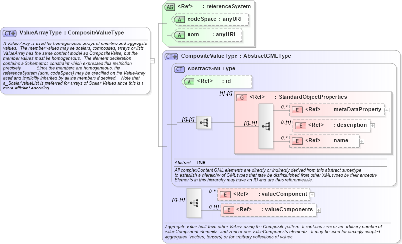 XSD Diagram of ValueArrayType in schema valueobjects_xsd (Geography Markup Language)