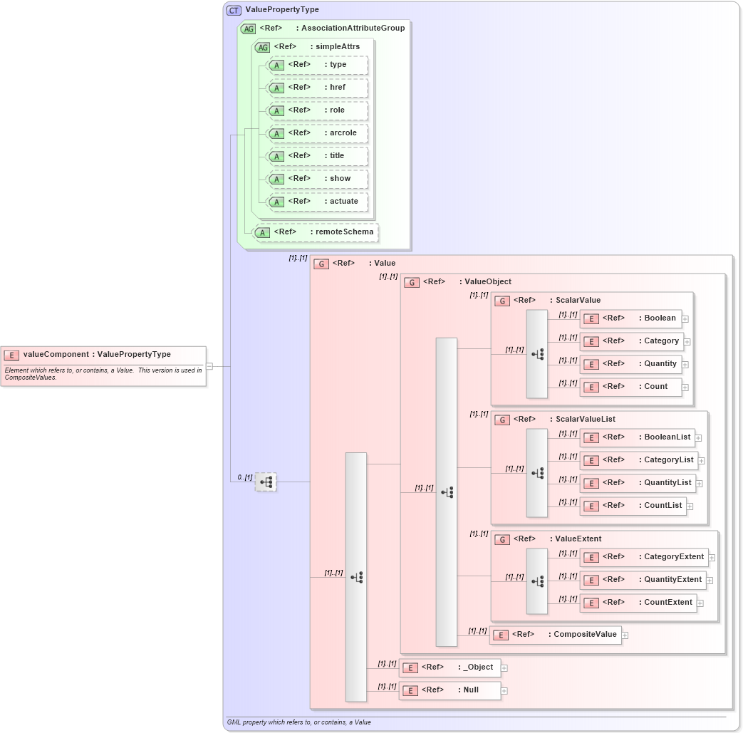 XSD Diagram of valueComponent in schema valueobjects_xsd (Geography Markup Language)