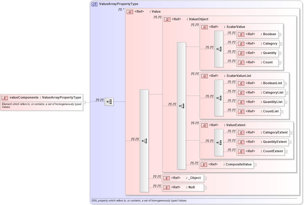 XSD Diagram of valueComponents in schema valueobjects_xsd (Geography Markup Language)