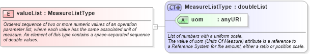 XSD Diagram of valueList in schema coordinateoperations_xsd (Geography Markup Language)