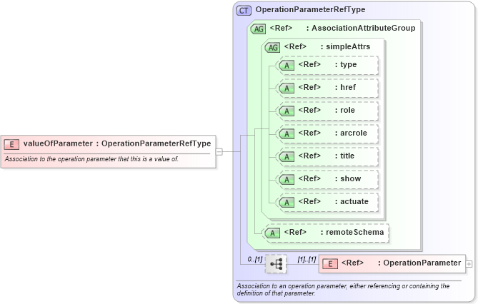 XSD Diagram of valueOfParameter in schema coordinateoperations_xsd (Geography Markup Language)