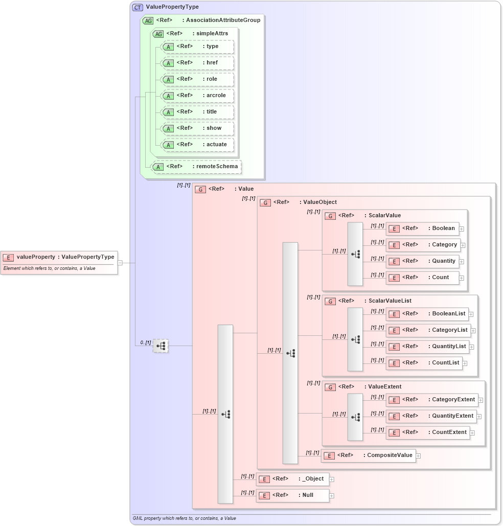 XSD Diagram of valueProperty in schema valueobjects_xsd (Geography Markup Language)