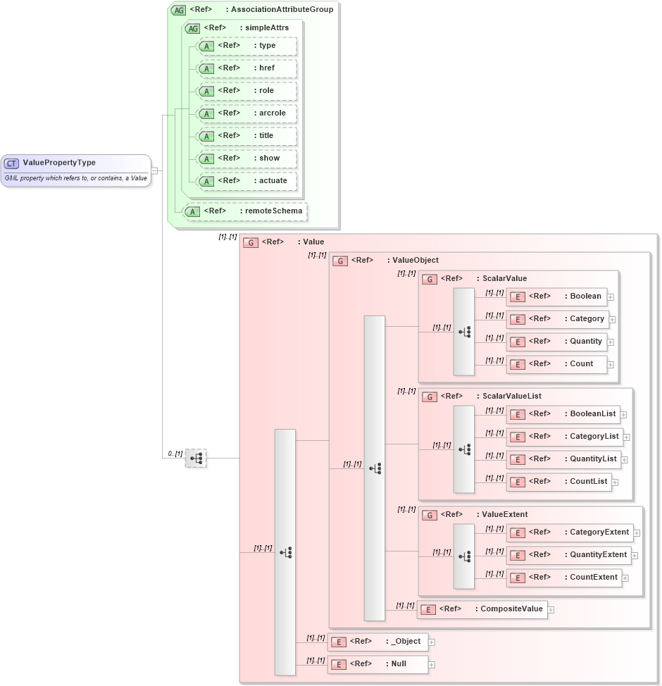 XSD Diagram of ValuePropertyType in schema valueobjects_xsd (Geography Markup Language)