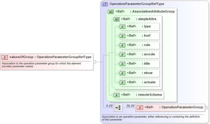 XSD Diagram of valuesOfGroup in schema coordinateoperations_xsd (Geography Markup Language)