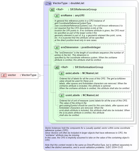 XSD Diagram of vector in schema geometrybasic0d1d_xsd (Geography Markup Language)