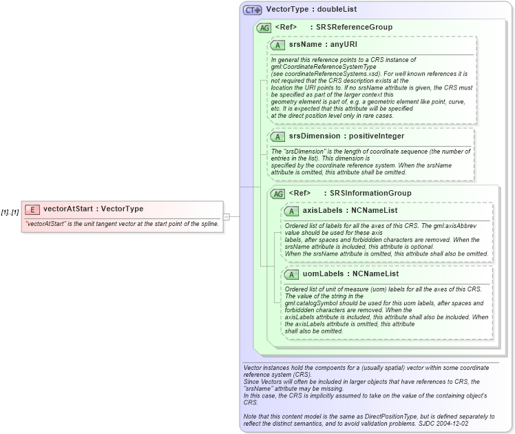 XSD Diagram of vectorAtStart in schema geometryprimitives_xsd (Geography Markup Language)