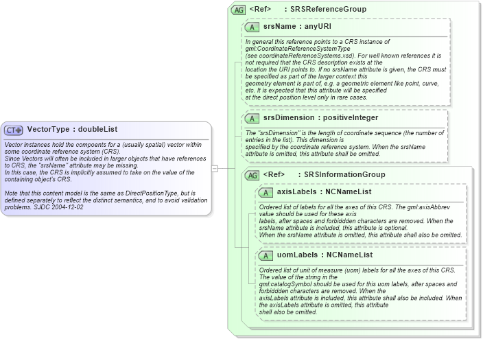 XSD Diagram of VectorType in schema geometrybasic0d1d_xsd (Geography Markup Language)