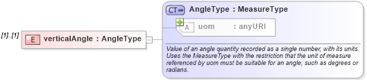 XSD Diagram of verticalAngle in schema direction_xsd (Geography Markup Language)