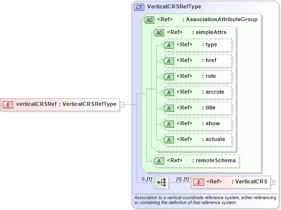 XSD Diagram of verticalCRSRef in schema coordinatereferencesystems_xsd (Geography Markup Language)