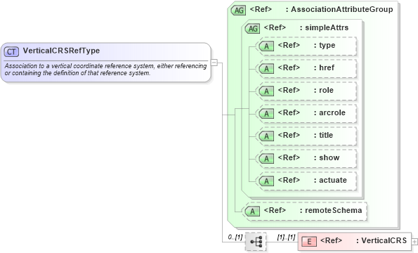 XSD Diagram of VerticalCRSRefType in schema coordinatereferencesystems_xsd (Geography Markup Language)