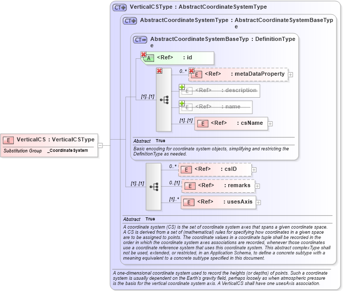 XSD Diagram of VerticalCS in schema coordinatesystems_xsd (Geography Markup Language)