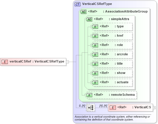 XSD Diagram of verticalCSRef in schema coordinatesystems_xsd (Geography Markup Language)
