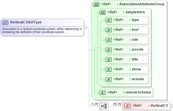 XSD Diagram of VerticalCSRefType in schema coordinatesystems_xsd (Geography Markup Language)