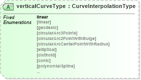 XSD Diagram of verticalCurveType in schema geometryprimitives_xsd (Geography Markup Language)