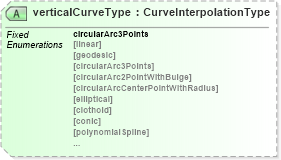 XSD Diagram of verticalCurveType in schema geometryprimitives_xsd (Geography Markup Language)