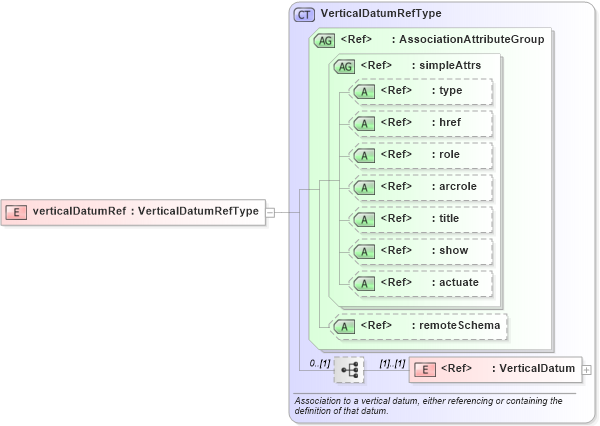 XSD Diagram of verticalDatumRef in schema datums_xsd (Geography Markup Language)