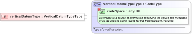 XSD Diagram of verticalDatumType in schema datums_xsd (Geography Markup Language)