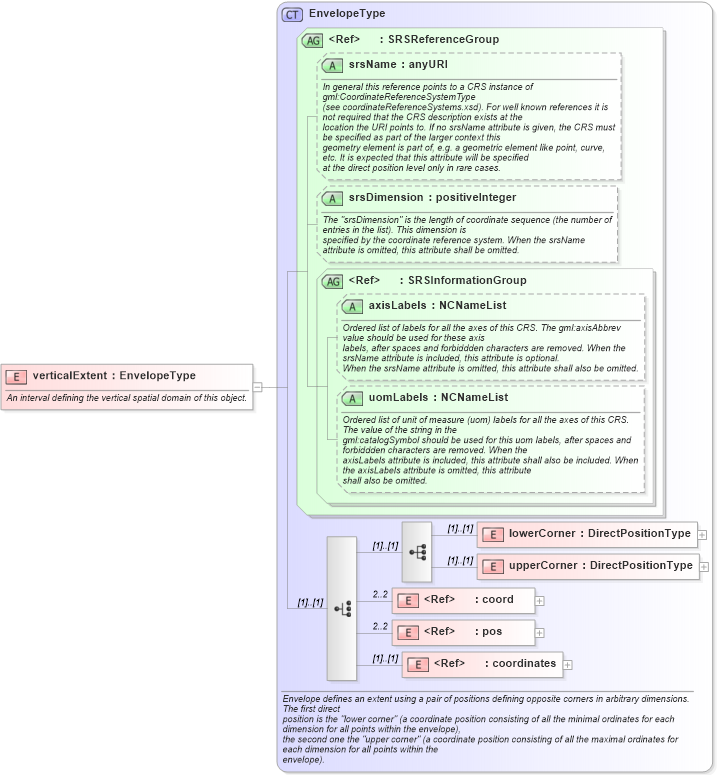 XSD Diagram of verticalExtent in schema referencesystems_xsd (Geography Markup Language)