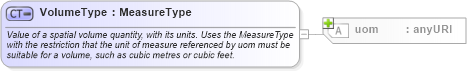 XSD Diagram of VolumeType in schema measures_xsd (Geography Markup Language)